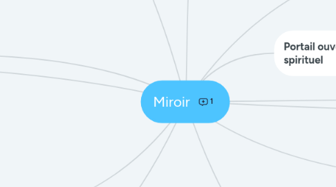 Mind Map: Miroir