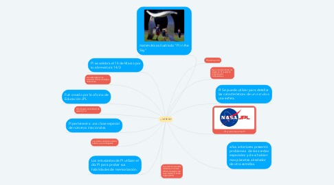 Mind Map: Π IN THE SKY