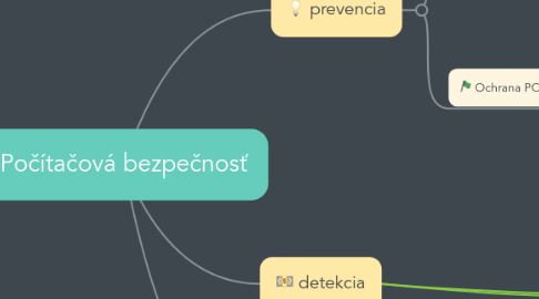 Mind Map: Počítačová bezpečnosť