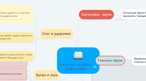 Mind Map: Фонетика, графика, орфография