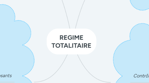 Mind Map: REGIME TOTALITAIRE