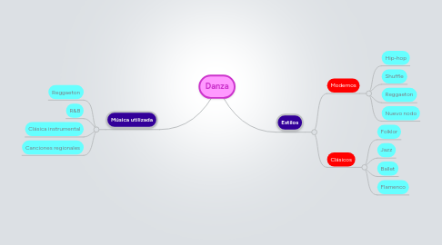 Mind Map: Danza