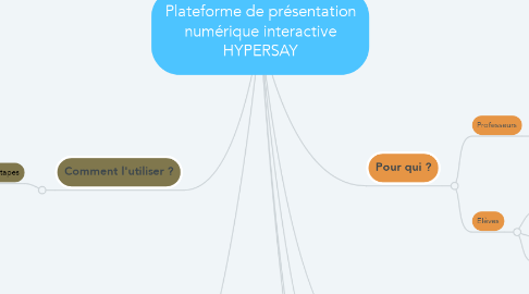 Mind Map: Plateforme de présentation numérique interactive HYPERSAY