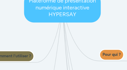 Mind Map: Plateforme de présentation numérique interactive HYPERSAY