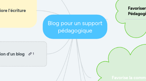 Mind Map: Blog pour un support pédagogique