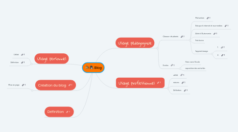 Mind Map: Blog