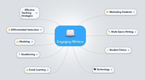 Mind Map: Engaging Writers
