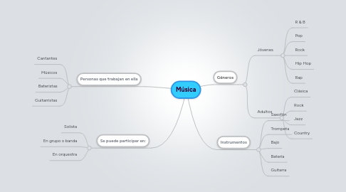 Mind Map: Música