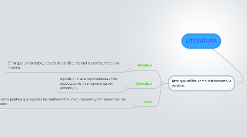 Mind Map: LITERATURA