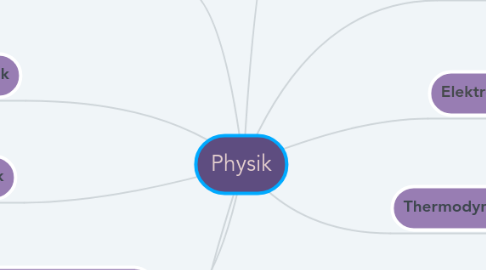 Mind Map: Physik