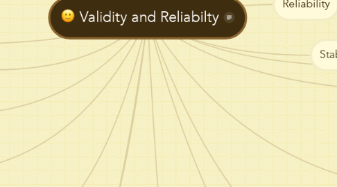 Mind Map: Validity and Reliabilty
