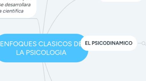 Mind Map: ENFOQUES CLASICOS DE LA PSICOLOGIA