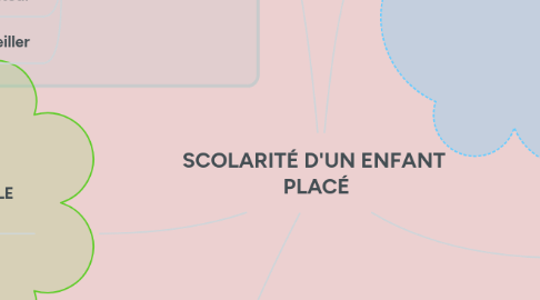 Mind Map: SCOLARITÉ D'UN ENFANT PLACÉ