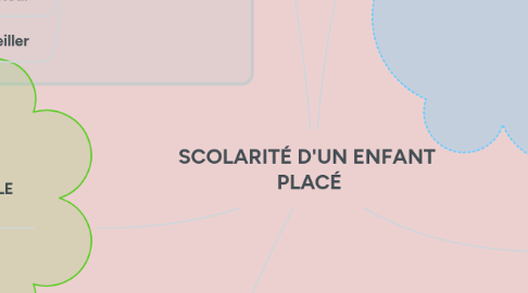 Mind Map: SCOLARITÉ D'UN ENFANT  PLACÉ