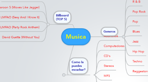 Mind Map: Musica