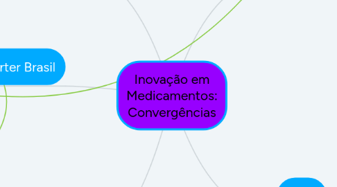 Mind Map: Inovação em Medicamentos: Convergências