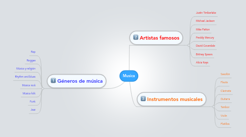 Mind Map: Musica