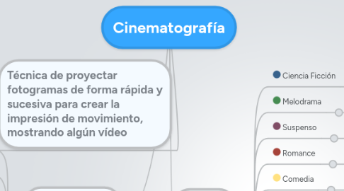 Mind Map: Cinematografía