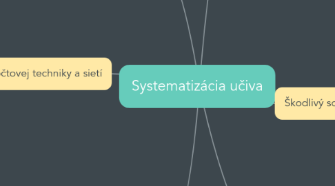 Mind Map: Systematizácia učiva