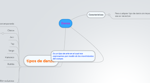 Mind Map: Danza