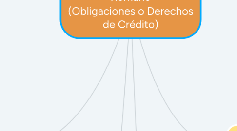 Mind Map: Derecho Patrimonial Romano (Obligaciones o Derechos de Crédito)