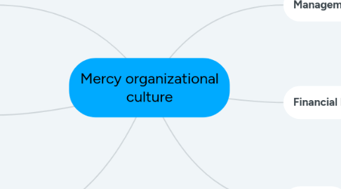 Mind Map: Mercy organizational culture