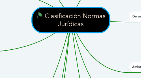 Mind Map: Clasificación Normas Jurídicas