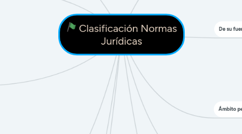 Mind Map: Clasificación Normas Jurídicas