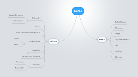 Mind Map: Danza