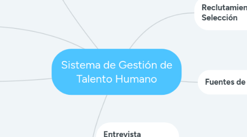 Mind Map: Sistema de Gestión de Talento Humano