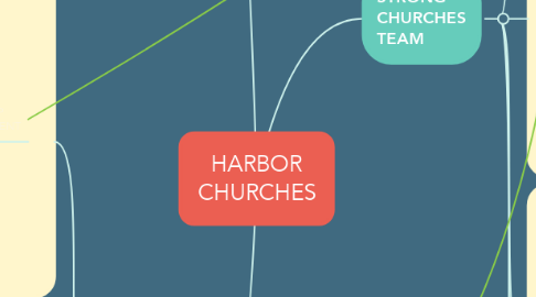Mind Map: HARBOR CHURCHES