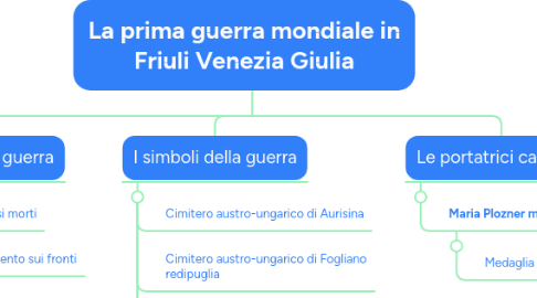 Mind Map: La prima guerra mondiale in Friuli Venezia Giulia