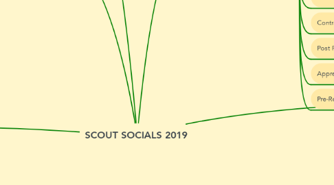 Mind Map: SCOUT SOCIALS 2019