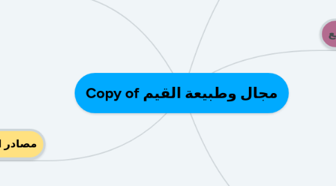 Mind Map: Copy of مجال وطبيعة القيم