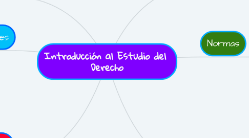 Mind Map: Introducción al Estudio del Derecho