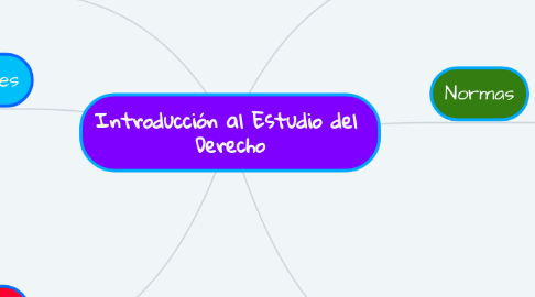 Mind Map: Introducción al Estudio del  Derecho