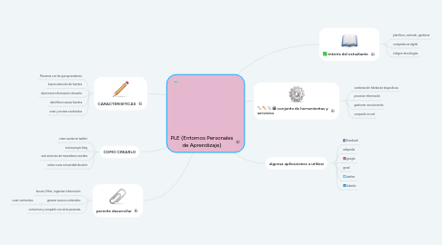 Mind Map: PLE (Entornos Personales de Aprendizaje)