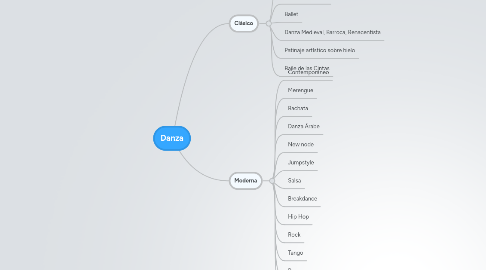 Mind Map: Danza