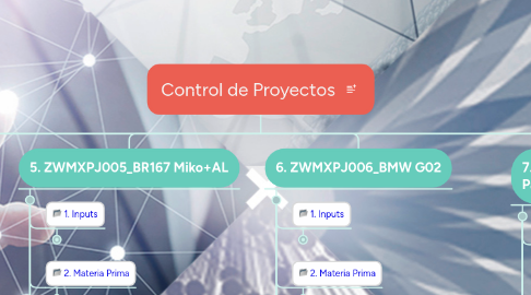 Mind Map: Control de Proyectos