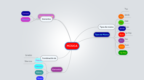 Mind Map: MÚSICA