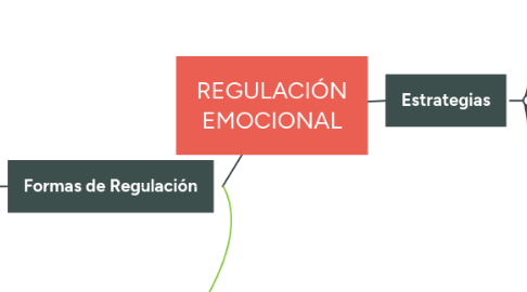 Mind Map: REGULACIÓN EMOCIONAL