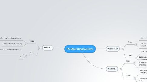 Mind Map: PC Operating Systems