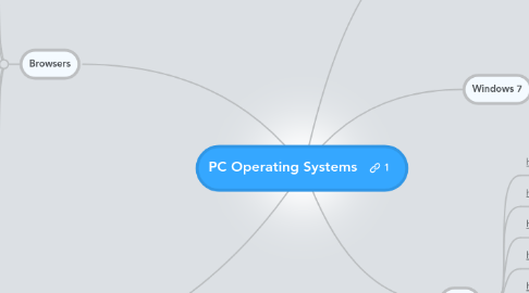 Mind Map: PC Operating Systems