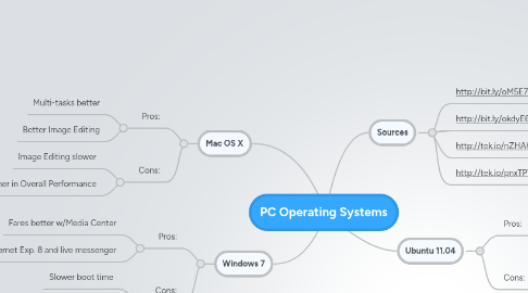 Mind Map: PC Operating Systems