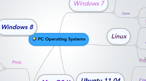 Mind Map: PC Operating Systems