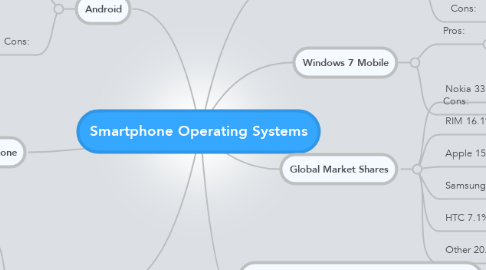 Mind Map: Smartphone Operating Systems