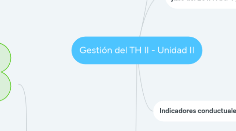 Mind Map: Gestión del TH II - Unidad II