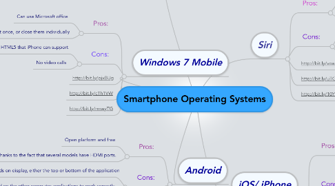 Mind Map: Smartphone Operating Systems