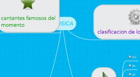 Mind Map: MUSICA