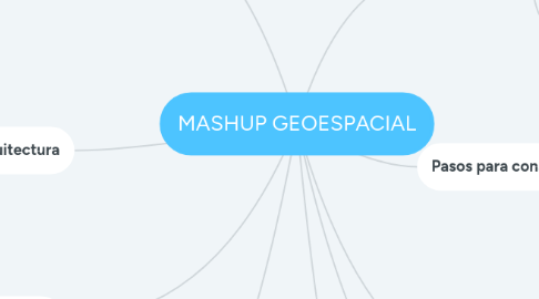 Mind Map: MASHUP GEOESPACIAL